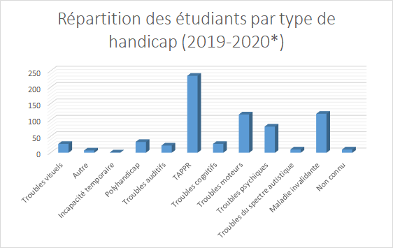 Répartition des étudiants par type de handicap (2019-2020)