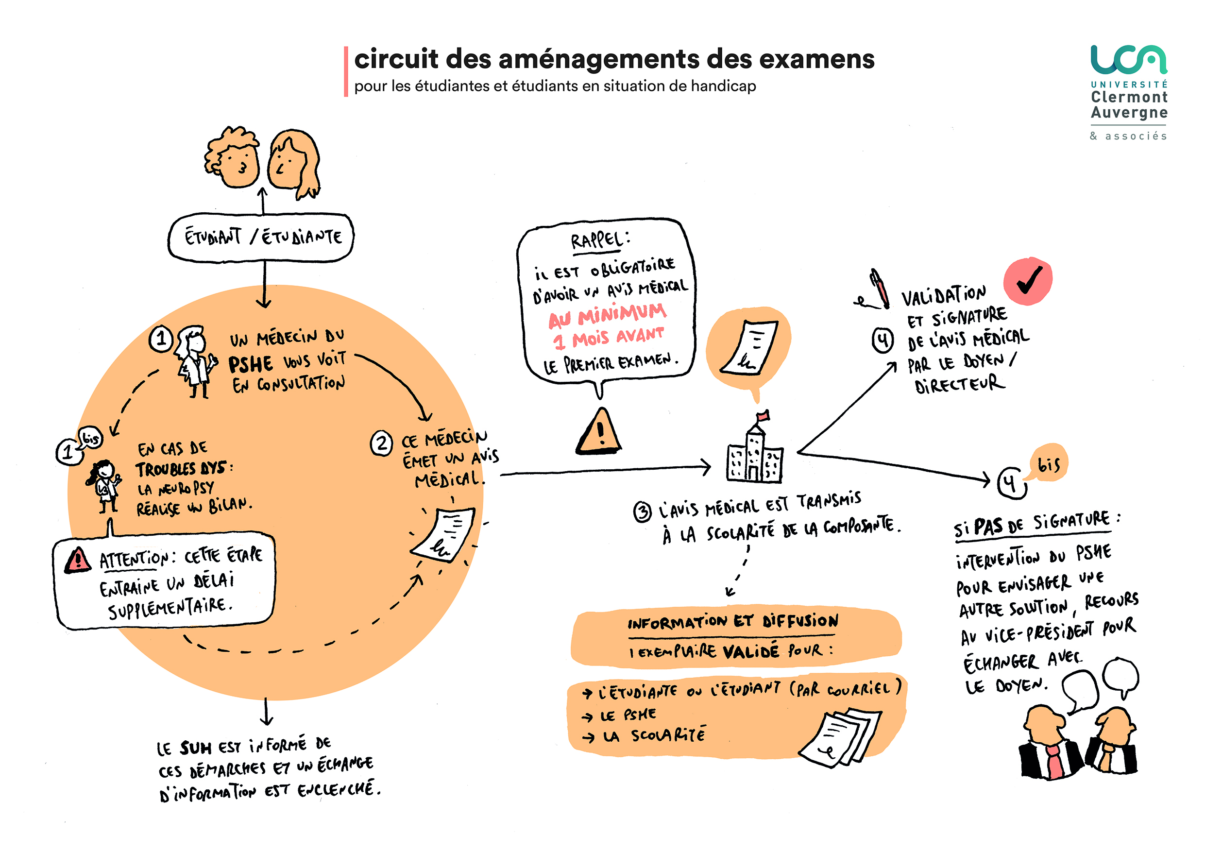 Circuit des aménagements des examens